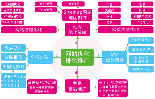 網(wǎng)站優(yōu)化操作流程