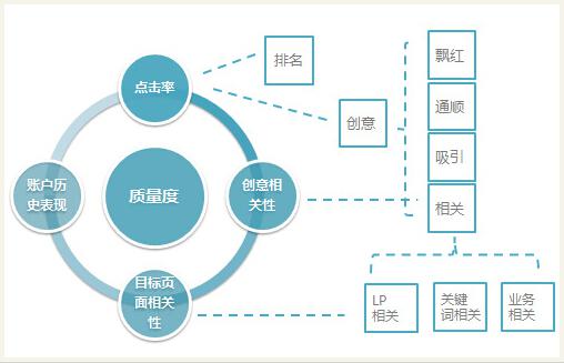 百度關鍵詞質量度