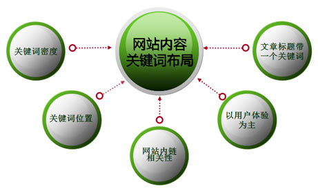 網(wǎng)站關(guān)鍵詞分析與挖掘