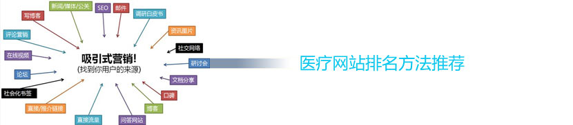 醫(yī)療網站最新優(yōu)化方法介紹
